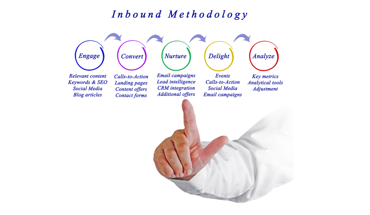 Inbound marketing